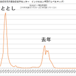 毎年猛威を振るっていたはずが？今年はインフルエンザが息をしていない!