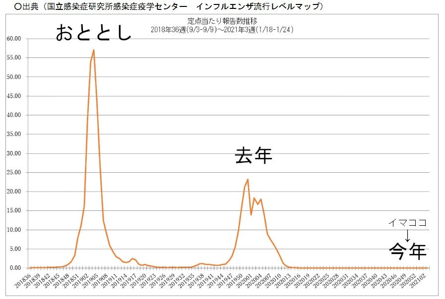 毎年猛威を振るっていたはずが？今年はインフルエンザが息をしていない！