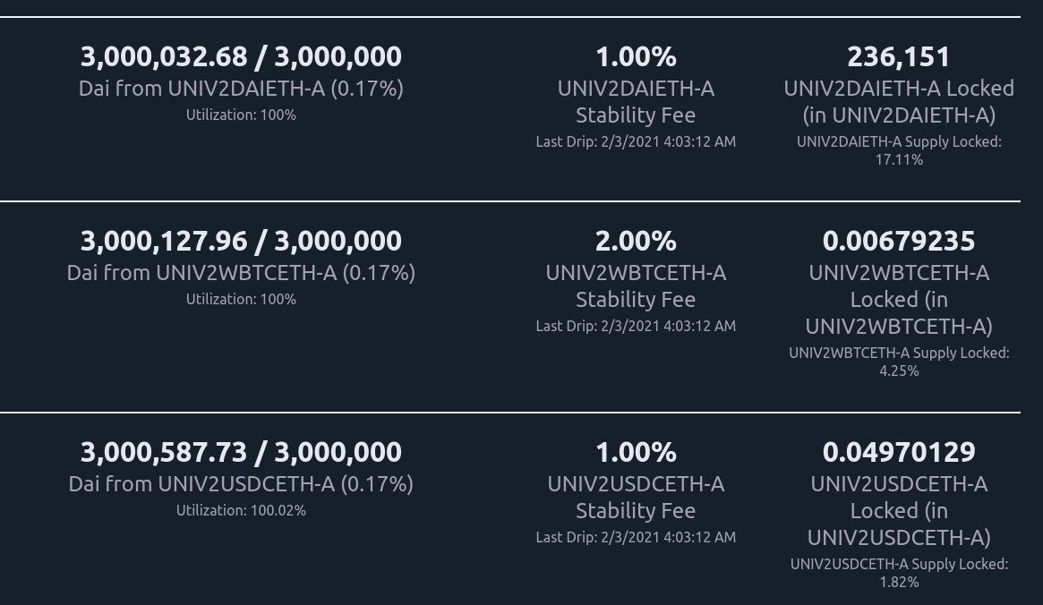 Looking at these maxed out DAI vaults:1. ugh, let me in!2. pretty neat that the DAI generated exceeds 100% utilization of the cap, since the cap limits debt generated but not debt accrued. I wonder if this has any weird effects over time?