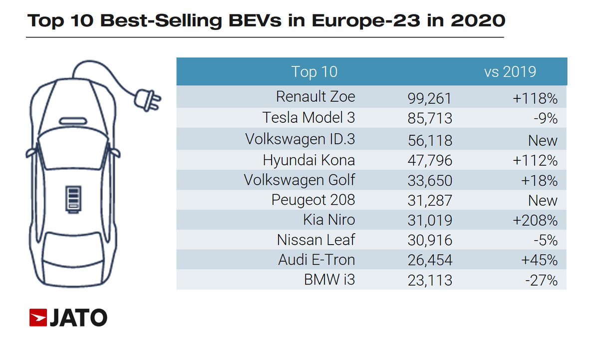 These were the most registered pure electric cars in Europe-23 in 2020. The #RenaultZoe leads again, and #VolkswagenID3 hits top 3. More details: jato.com/ev-registratio…