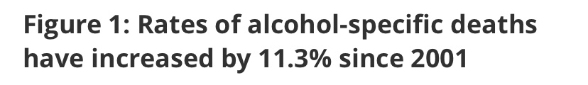 2019 alcohol stats from the ONS.- Highest alcohol death-rate in NI.- Male alcohol death-rate twice as high as the female one.- Death rates higher amongst people aged between 55-64 than any other age.- Alcohol-specific death-rates up 11.3% since 2001. https://www.ons.gov.uk/peoplepopulationandcommunity/healthandsocialcare/causesofdeath/bulletins/alcoholrelateddeathsintheunitedkingdom/registeredin2019