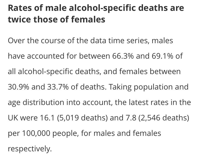 2019 alcohol stats from the ONS.- Highest alcohol death-rate in NI.- Male alcohol death-rate twice as high as the female one.- Death rates higher amongst people aged between 55-64 than any other age.- Alcohol-specific death-rates up 11.3% since 2001. https://www.ons.gov.uk/peoplepopulationandcommunity/healthandsocialcare/causesofdeath/bulletins/alcoholrelateddeathsintheunitedkingdom/registeredin2019