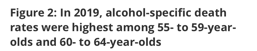 2019 alcohol stats from the ONS.- Highest alcohol death-rate in NI.- Male alcohol death-rate twice as high as the female one.- Death rates higher amongst people aged between 55-64 than any other age.- Alcohol-specific death-rates up 11.3% since 2001. https://www.ons.gov.uk/peoplepopulationandcommunity/healthandsocialcare/causesofdeath/bulletins/alcoholrelateddeathsintheunitedkingdom/registeredin2019