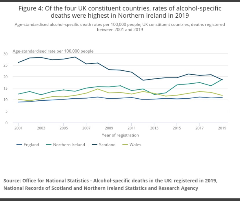 2019 alcohol stats from the ONS.- Highest alcohol death-rate in NI.- Male alcohol death-rate twice as high as the female one.- Death rates higher amongst people aged between 55-64 than any other age.- Alcohol-specific death-rates up 11.3% since 2001. https://www.ons.gov.uk/peoplepopulationandcommunity/healthandsocialcare/causesofdeath/bulletins/alcoholrelateddeathsintheunitedkingdom/registeredin2019
