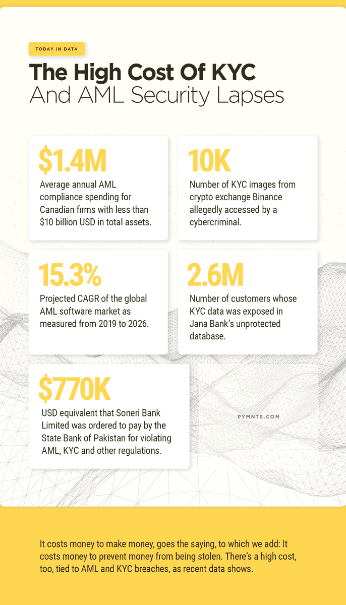 Some interesting pre-pandemic stats and figures from pymnts.com (Sept 2019).  How do you think things went in 2020? Did FI's tighten controls to reduce the lapses, or was there a spike with the push to digital?

#FinTech #DueDiligence #RiskManagement #KYC #AML