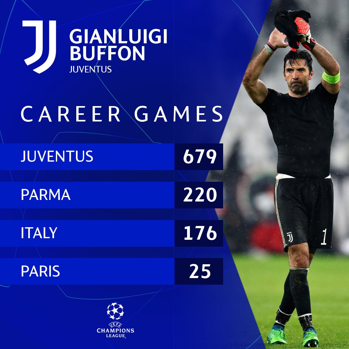 Gianluigi Buffon - Career stats
