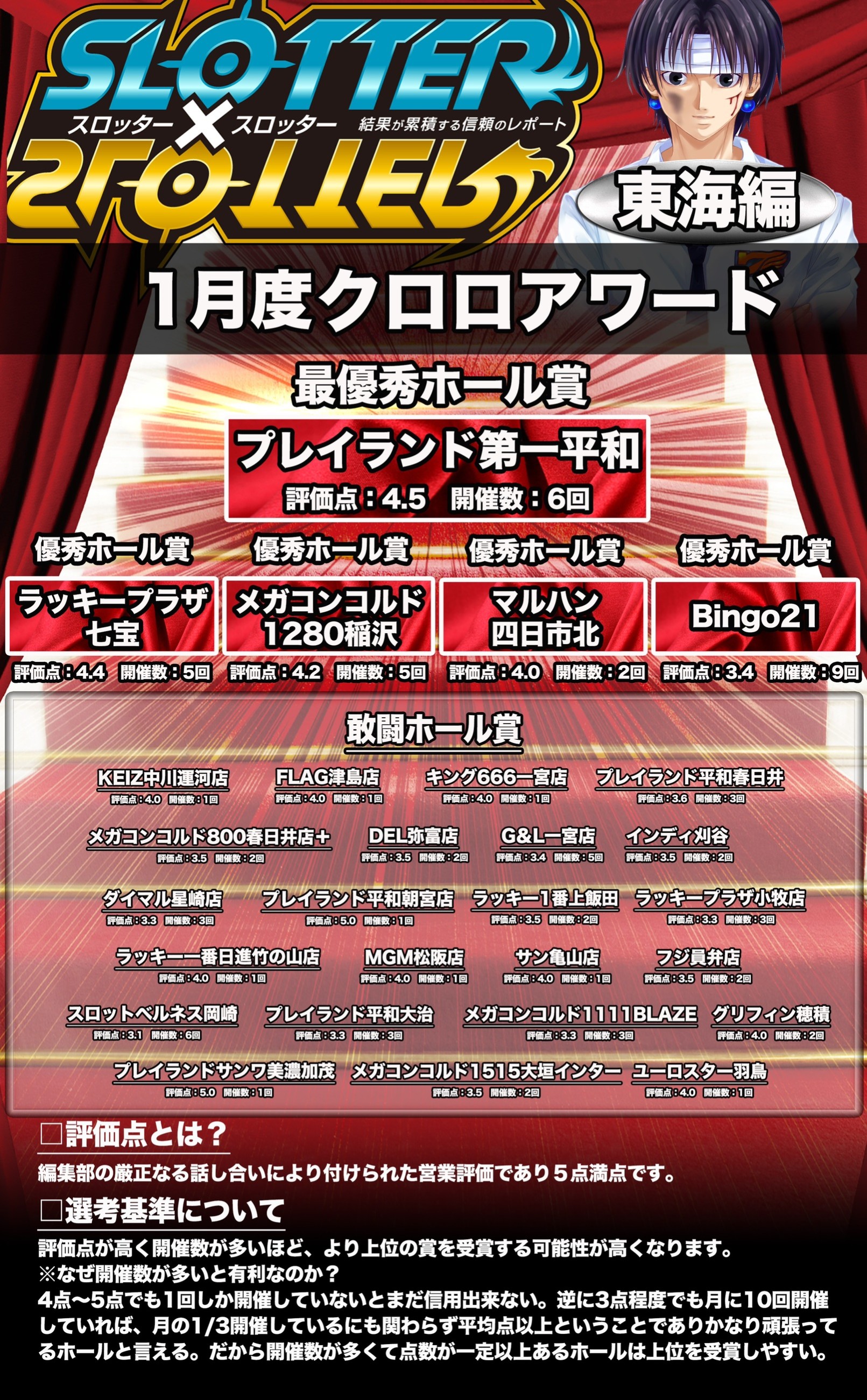 パチンコ店長クロロ 1月アワード 東海編 最優秀賞 プレイランド第一平和 優秀賞 ラッキープラザ七宝 メガコンコルド稲沢 マルハン四日市北 Bingo21 敢闘賞 他23ホール 表彰理由 T Co 69bhkhvgim T Co Ftu7pdshzi Twitter