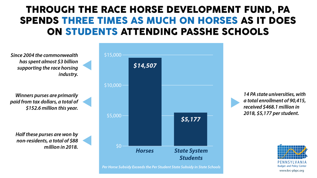 What does the  #PABudget spend your money on? Subsidizing horse racing and the millionaires (including foreign princes) who own them! Let’s invest in PA students by putting this money into Nelly Bly scholarships for higher education.