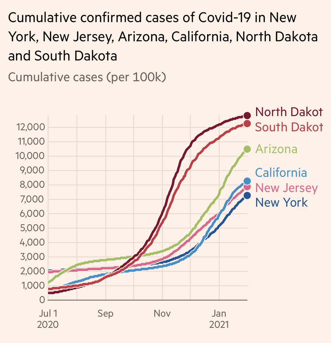 2) Here is high sky high S Dakota cumulative cases per capita is compared to other states. 12 out of every 100 people have been infected — that’s just the diagnosed count.