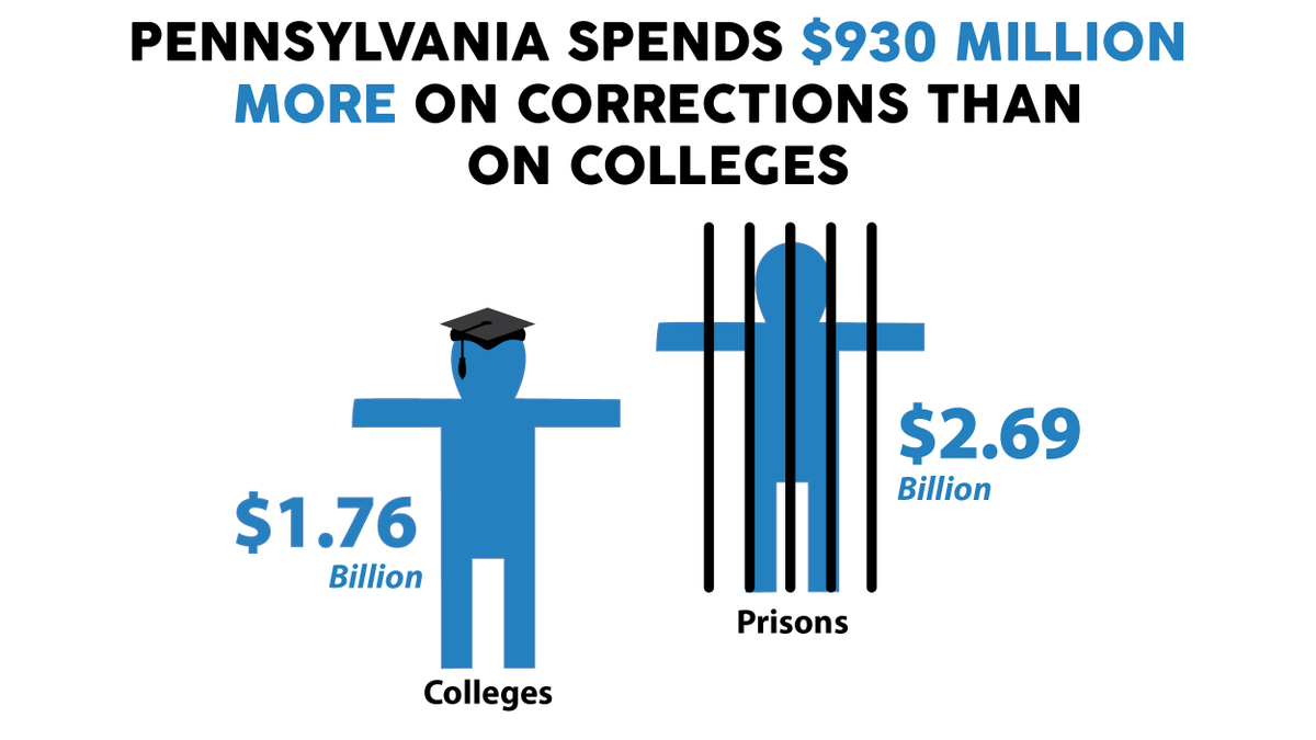 As spending on higher education has gone down, spending on prisons has gone up. That’s not an accident. Giving everyone an opportunity for a good education would reduce crime. We hope to see a  #PABudget that invests in students, not prisons!