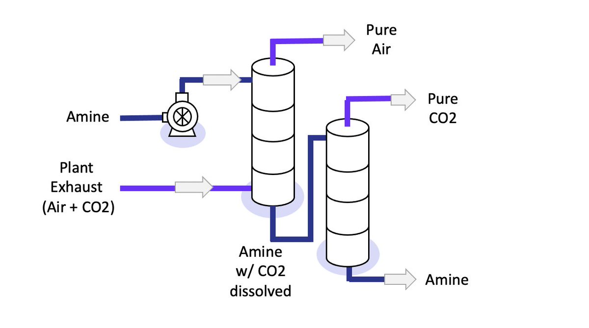 To get the amine to grab on to the CO2, the amine is put into the top of a large column, while the exhaust is put into the bottom of the column.The exhaust bubbles up through the column, and the amine drips down. The liquid amine and gas exhaust mix in the column.