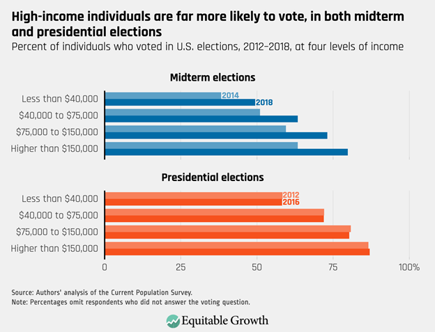 Despite high turnout in 2020, it's likely that, like nearly every election before it, low/mod income (LMI) Americans and Black, Indigenous, people of color (BIPOC) voted at lower rates than White, high-income ones (We won’t know exact numbers until spring Census survey on voting)