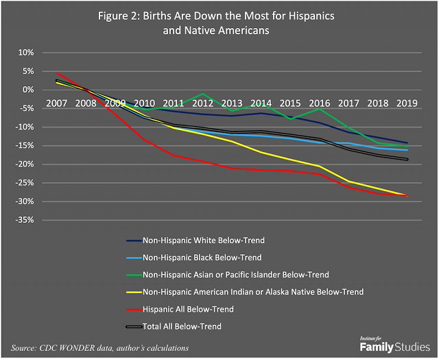 The result of this larger-fertility-decline among minority women is that the decline in births has not been symmetrical across all groups. Births are down nearly a third versus a flat-TFR counterfactual for Hispanics and indigenous people. Whites have the LEAST decline.