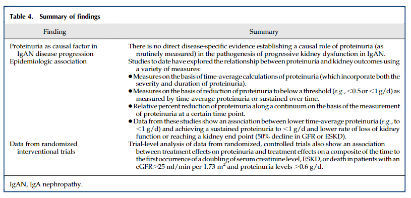 In 2019 the Kidney Health Initiative and the FDA published an important paper that proposed proteinuria reduction as a surrogate endpoint for therapeutic interventions in IgAN  https://cjasn.asnjournals.org/content/14/3/469 (2/10)