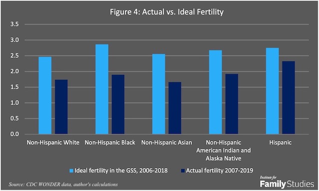 Now before someone jumps up to say, "Well, that's just because these groups don't want that many kids; they WANT to see their TFRs fall."No. Wrong. We can compare fertility preferences in various surveys; here's the General Social Survey.