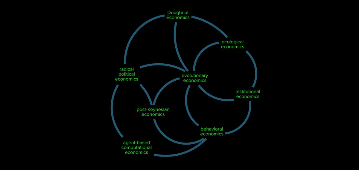 paradigms_new's tweet image. IMO would place @KateRaworth  #DoughnutEconomics in same area. Suggests some interesting lines of research. #EcologicalEconomics #EvolutionaryEconomics #AgentBasedEconomics #RadicalPoliticalEconomics #BehavioralEconomics #postKeynesianEconomics #InstitutionalEconomics #RedBlue