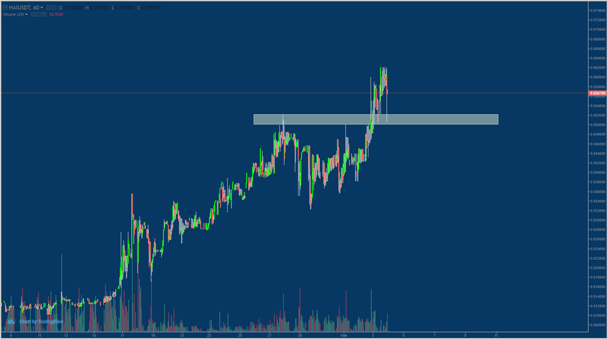 RealMrMojito's tweet photo. Nice retest on $HAI $USDT
Now lets send it! 🚀🚀🚀
ATH here we come! 💰💰💰
#MOON #HACKENTOKEN #FEBRUARY15th https://t.co/trLPoppTPa