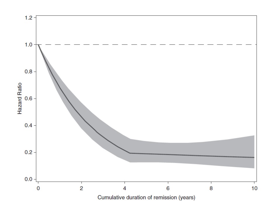Each 3 months in remission was associated with a 9% reduction in the risk of ESKD or a 50% decline in eGFR (HR 0.91, 95% CI 0.89-0.93)Benefit was less evident after 4 years in remission, however patients in remission for this long had an excellent prognosis (7/10)