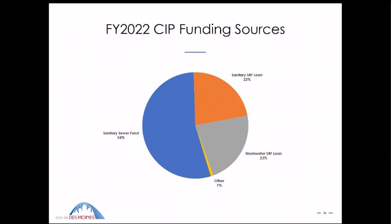 Breakdown of Capital Improvement Funding