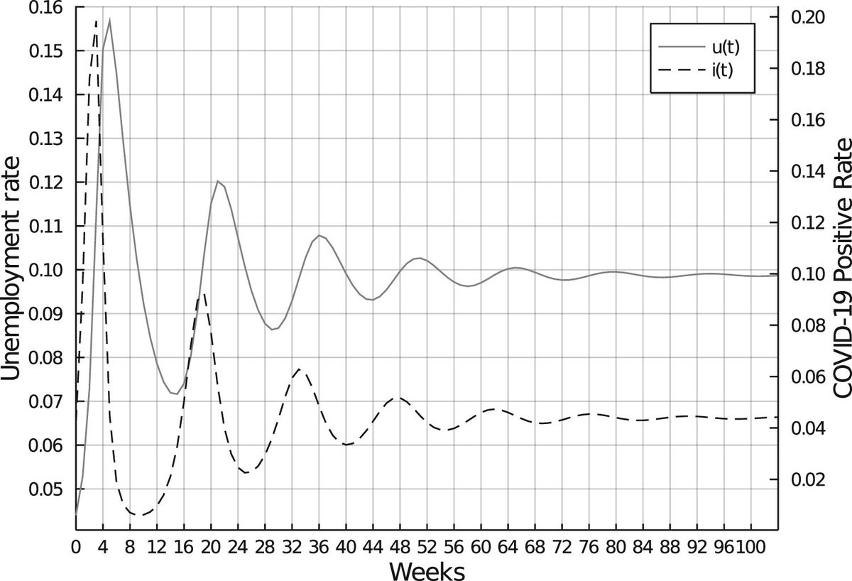 We build a framework in which the resurgence of  #COVID19 pandemic waves negatively affects unemployment and economic activity. This results in the possibility that- if not properly tackled- recurrent infection waves may lead to pandemic-driven unemployment and GDP downswings2/N