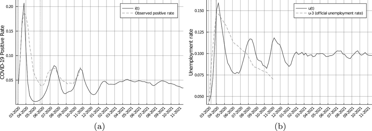 We then calibrate the model for the US and discuss its predictions in light of the ongoing labor market dynamics, arguing that unemployment assistance helped in preventing the emergence of this negative feedback, but job recovery is still too weak.3/N