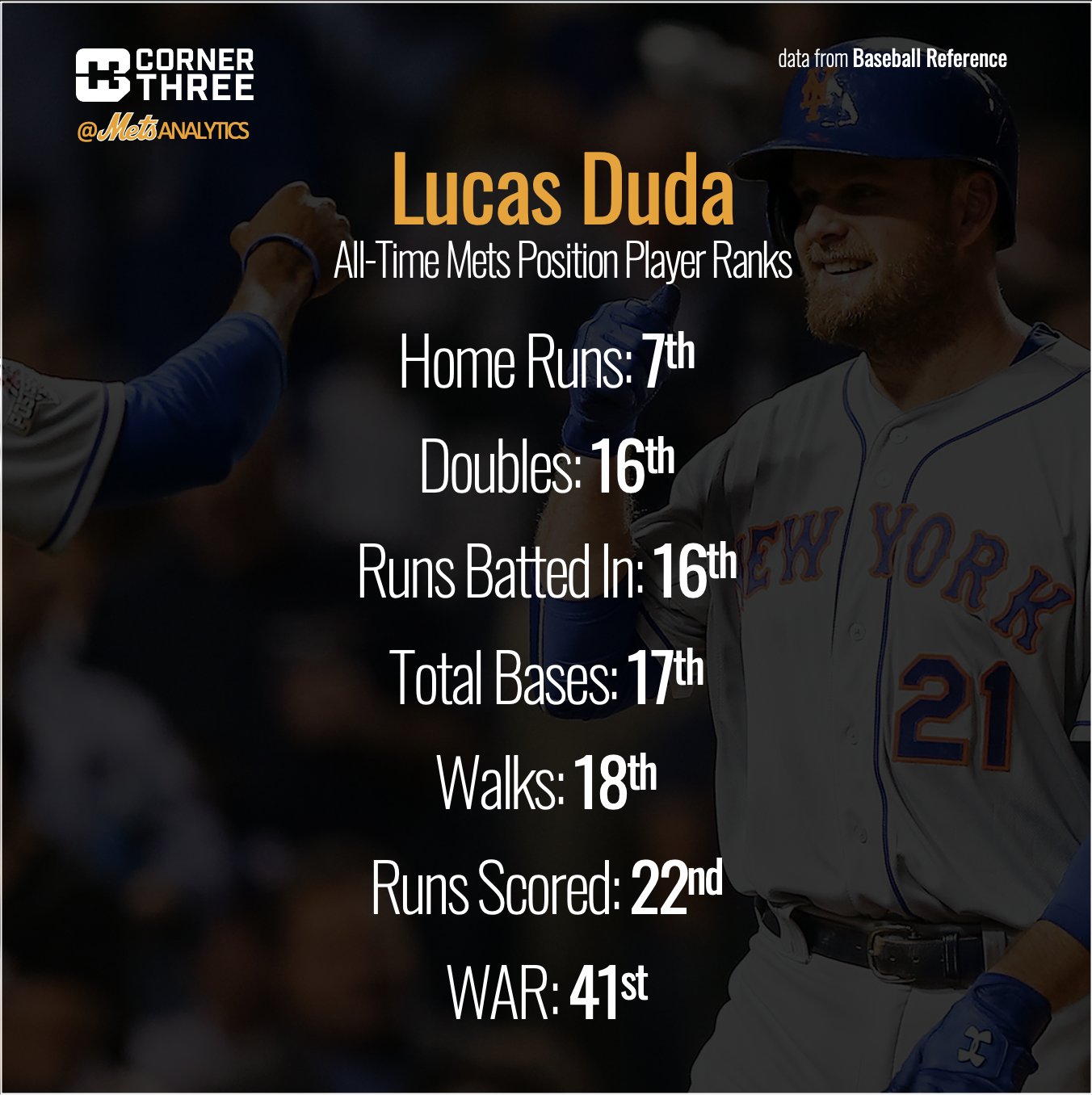We Follow Lucas Duda!

Happy birthday to an All-Time Met!  