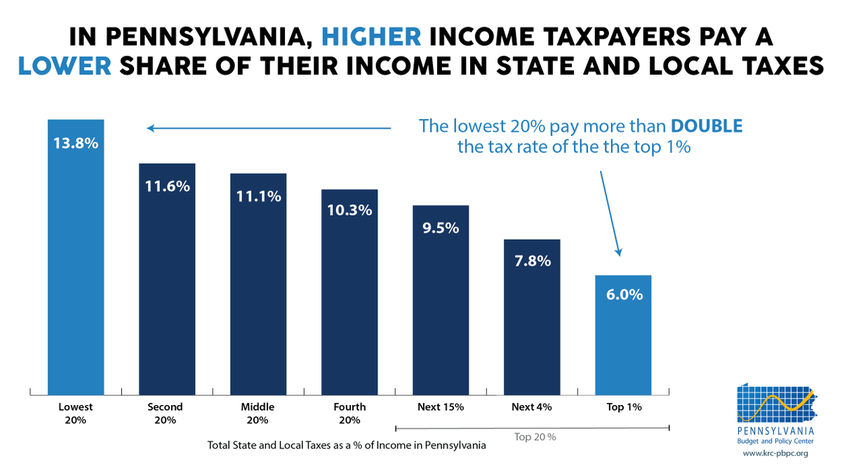 Let's start w/some context for the  #PABudget: Low- (below $20k) and middle-income (ave. income of $60k) Pennsylvanians pay a far higher share of their income in state and local taxes than the top 1% (ave. income $1.5 million).