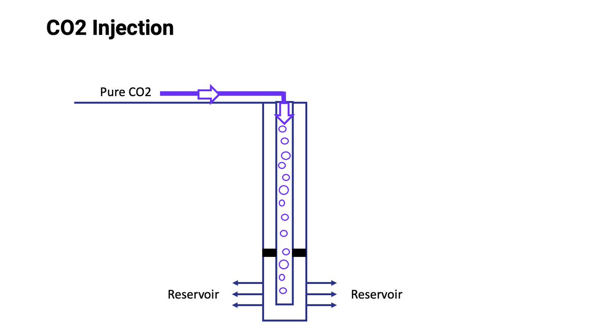 Finally, once the CO2 is separated, it is compressed to extremely high pressure and prepared for sequestration.The CO2 is injected into a well for permanent storage underground, usually a few hundred yards away.