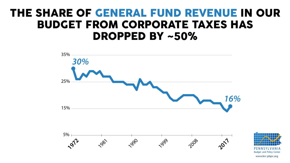 It's not only rich people that don’t pay their fair share in taxes—neither do corporations. Corporate tax cuts cost the state $4 billion per year, and the share of General Fund revenues that comes from corporate taxes is half of what it was in 1972.  #PABudget