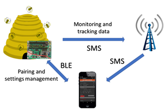 CCISEL's tweet photo. Integrating BLE module in TackBees equipment motivated the development of an Android App. Both revolutionize user interaction with the system. In this post, CCISEL engineer João Pedro Patriarca shows you how. https://t.co/oCAIzcglmz https://t.co/6blVFprgDb