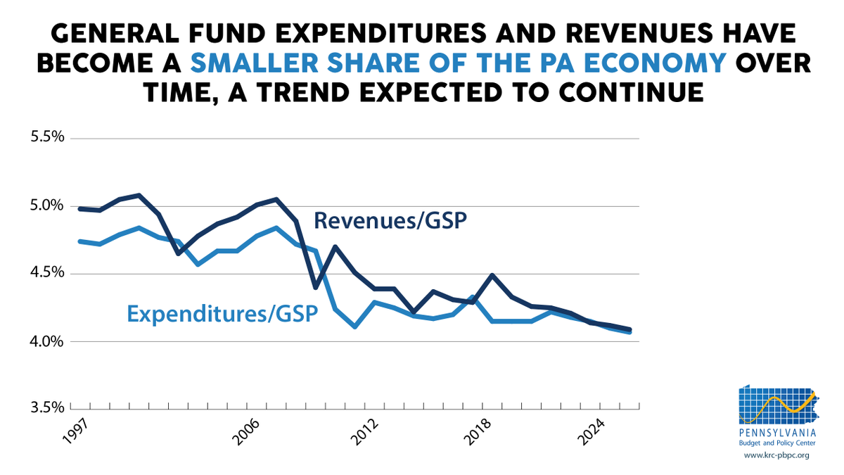  #PABudget revenues and expenditures have been shrinking as a share of the PA economy, creating a  #PublicInvestmentDeficit. PA needs a budget with more recurring revenue to invest in our communities.