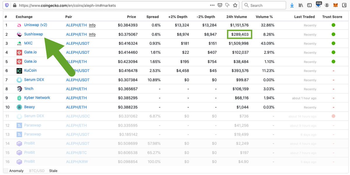 Thread: quick updates on the visibility we just added 1/  @Sushiswap listing added to  $ALEPH on  @CoinGecko   https://www.coingecko.com/en/coins/aleph-im#markets