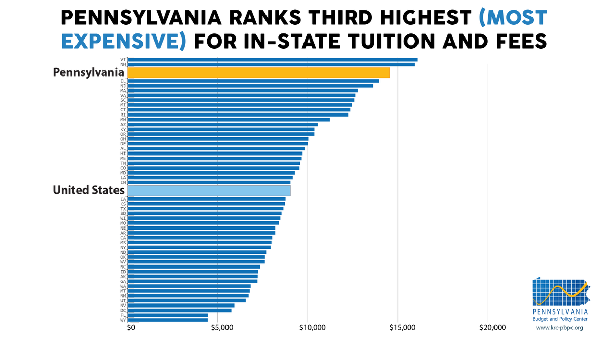 As  #PABudget spending on higher education has fallen, tuitions and fees have gone up and PA’s are now the third highest in the nation! PA economic statistics put us at the top in only one thing:  #studentdebt!