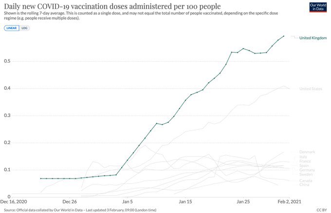 20 Great to also see UK vaccinations per day rising steadily.