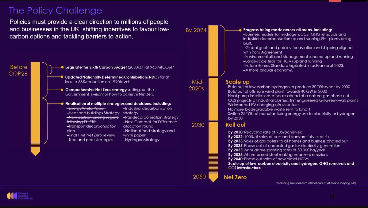 Excellent overview by  @mikehemsley from  @theCCCuk setting out a clear path UK Govt could follow to reach  #NetZero - including policies that need to be enacted pre-COP26 - helpfully crossing out what has happened!Also calling local government as key but needs more collaboration