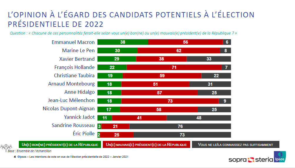  Le Président sortant comme la dirigeante du RN peuvent s’appuyer sur une base électorale solide : 38% des Français pensent que Macron ferait un bon Président, de même que 30% à propos de Marine Le Pen – soit les deux niveaux les plus élevés.