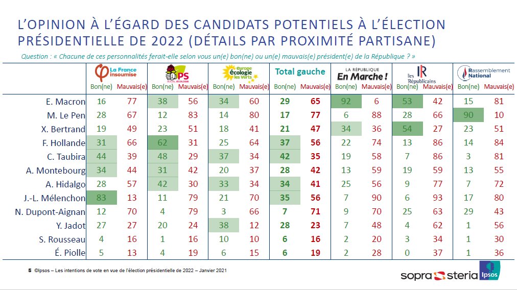 Surtout, ils sont les deux candidats qui font le plus l’unanimité dans leurs camps respectifs : 92% des sympathisants LREM sont derrière Macron, 90% des sympathisants RN sont derrière Le Pen. Et aucun autre candidat potentiel ne les menace dans leurs électorats.
