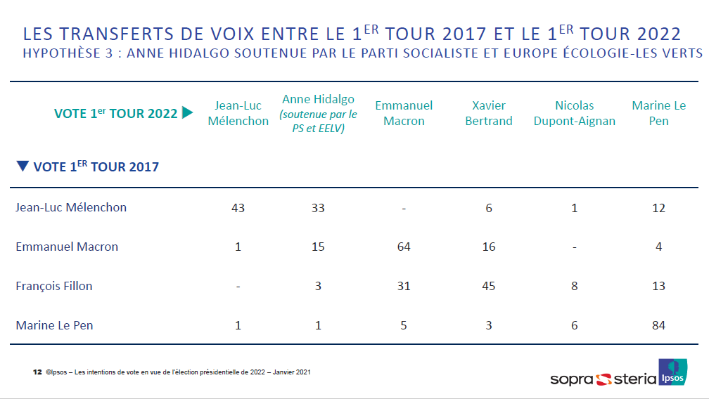  Et du coup, ce sont les deux candidats qui ont le mieux conservé leur socle électoral de 2017. C’est particulièrement vrai pour Le Pen : 84% de ses électeurs du 1er tour 2017 revoteraient pour elle (en revanche, elle en attire peu de nouveaux)... 1/2