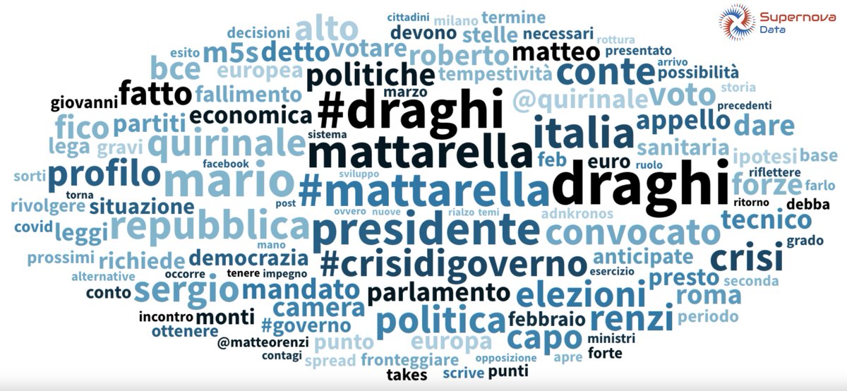 SupernovaData_'s tweet photo. Il #temadioggi è: #Draghi. Il Presidente #Mattarella opta per il #GovernodelPresidente e convoca #MarioDraghi. Forze politiche in subbuglio e alla ricerca di nuovi equilibri. #NetSentiment al 24,6% negativo e al 15,4% positivo. In attesa che si risolva la #crisidigoverno https://t.co/clbEKxTd6b