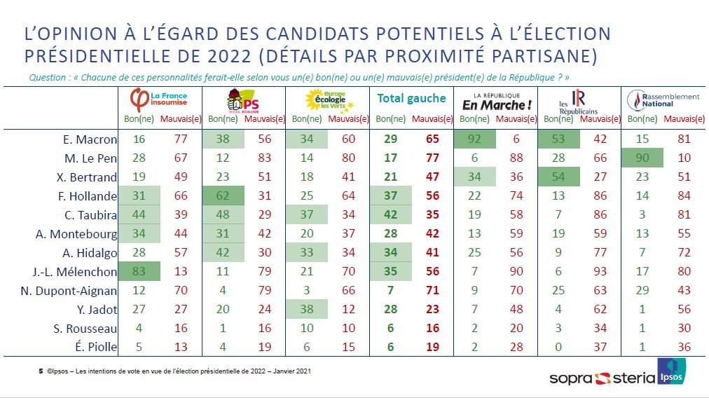  De fait, autant Mélenchon est plébiscité par sa base électorale, autant les autres électorats, même à gauche, le rejettent largement : 70% des électeurs EELV et 79% des électeurs PS pensent qu'il ferait un mauvais Président.