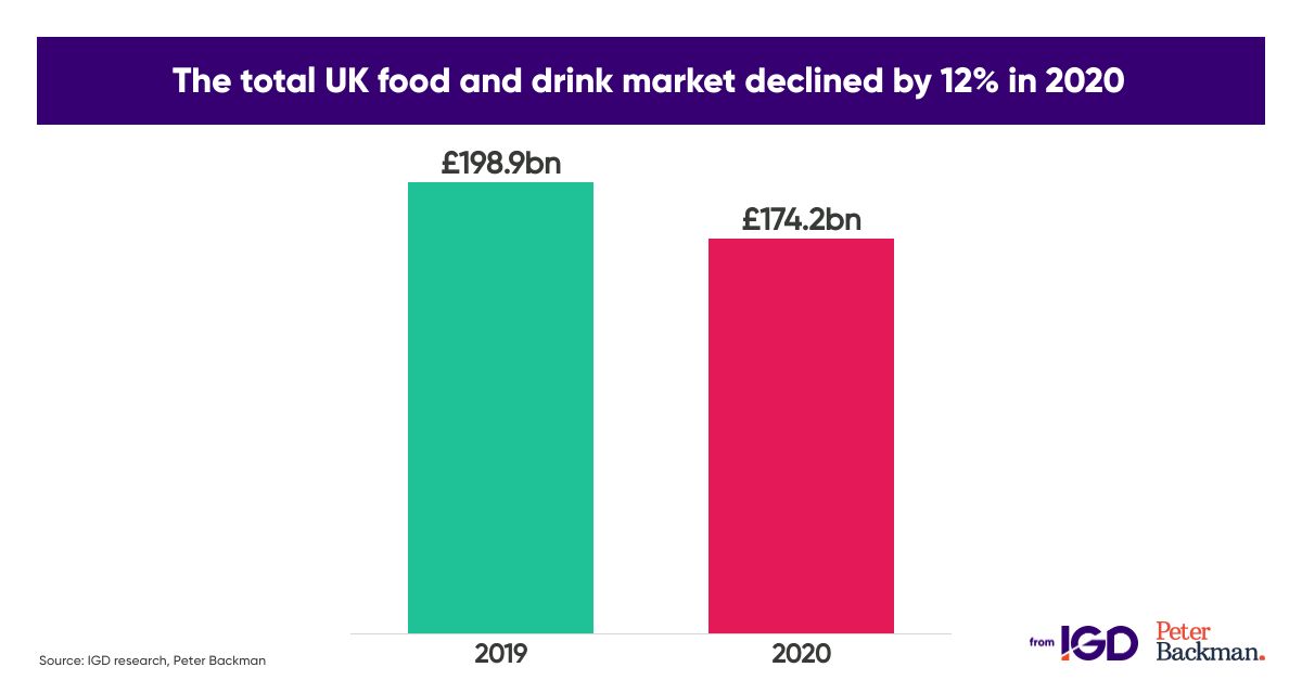 The UK food and drink market declined by 12% in 2020, says our new research Eating In vs Dining Out, from <a href="/NicolaKnightIGD/">Nicola Knight</a> and <a href="/PeterBackmanFS/">Peter Backman</a>. The impact of lockdown restrictions shifted spend from #foodservice to #retail ow.ly/9dJX30rvnGI