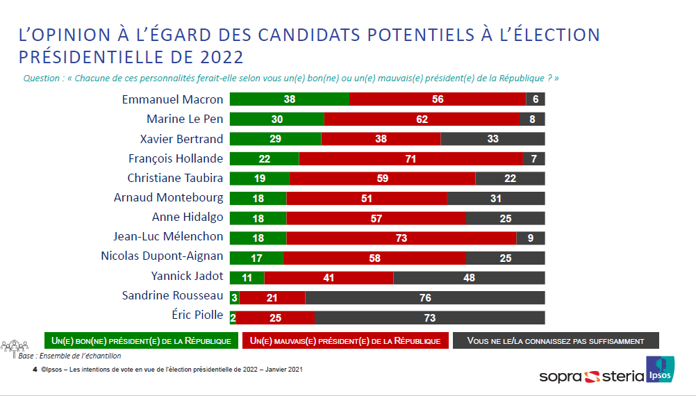  Les autres candidats de gauche sont aussi très faibles. La faible présidentiabilité de Hidalgo (très clivante) comme de Jadot (peu connu) est un handicap majeur.