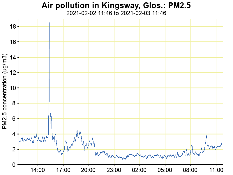 AirKingsway's tweet photo. Latest Kingsway air pollution (PM2.5) at 11:41 03/02/21 is 2 μg/m3.
Latest 1-hour mean is 2 μg/m3 and 24-hour mean is 2 μg/m3.
https://t.co/i5BlpUet9N https://t.co/jP1E9kiNj5 https://t.co/IVV3FuoAN1