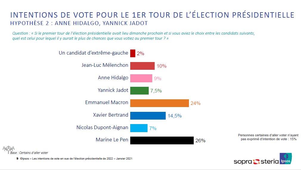  S'ils partent séparés, Hidalgo et Jadot seraient laminés avec moins de 10% des intentions de vote, respectivement en 5ème et 6ème place. Et leur quasi égalité ne rendrait pas facile une candidature commune PS-EELV...