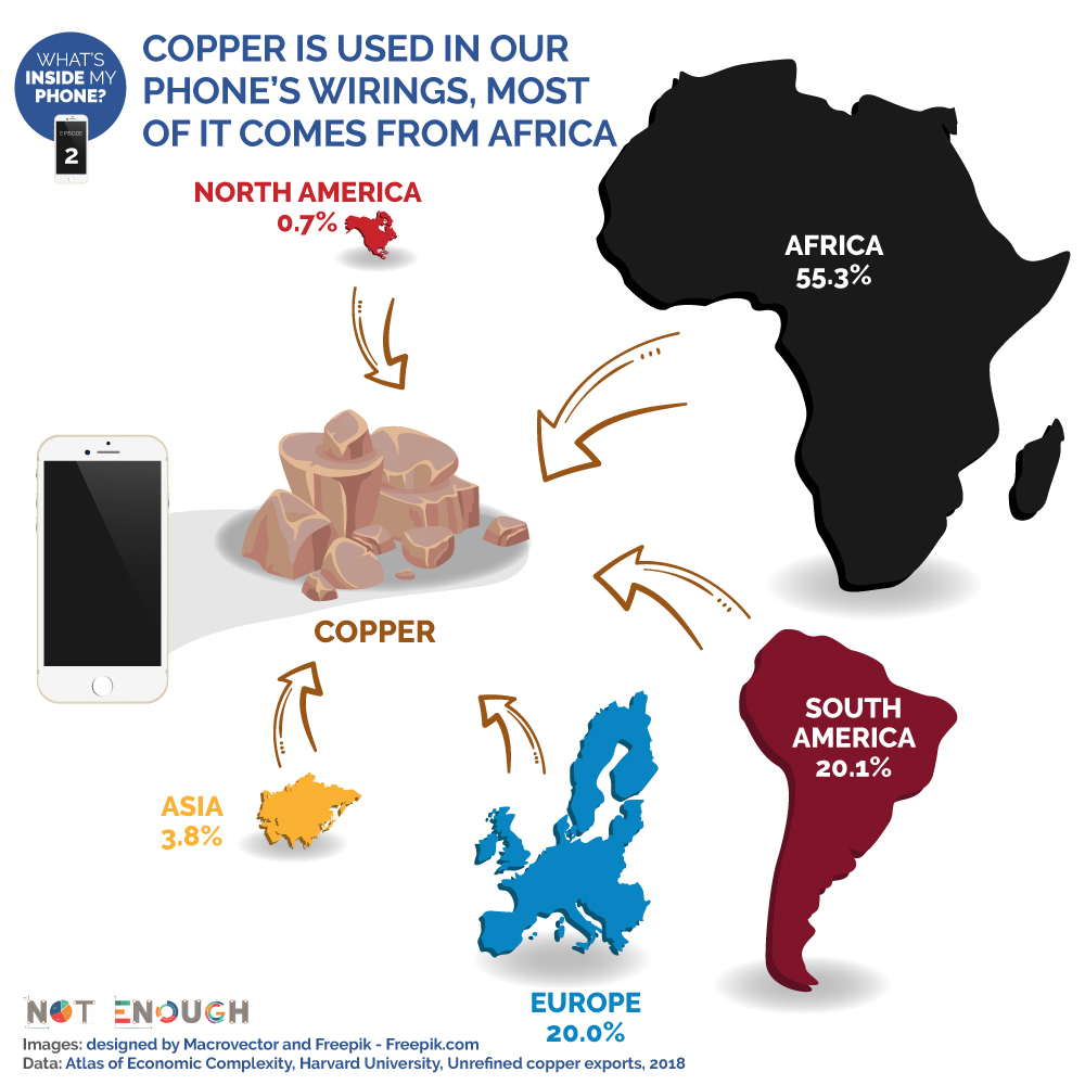 NotEnoughDM's tweet image. Do you know that there are precious metals and minerals in your phone? 📱💎 This week we look at copper which is used in the phone's wiring as well as in many other electric appliances. Do you know where copper comes from? 🌍
To be continued... #whatsinsidemyphone