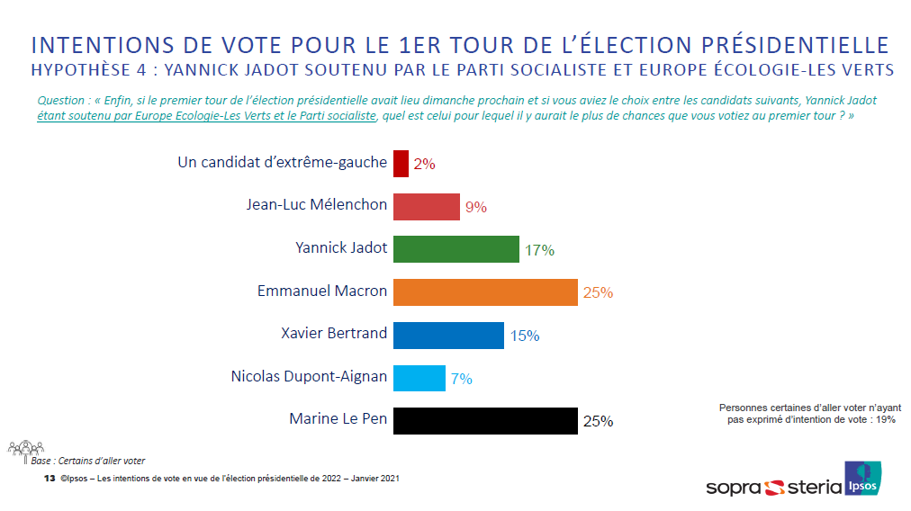  Mais si cette candidature commune PS-EELV advenait, elle aurait le potentiel de rebattre les cartes : Jadot (17%) comme Hidalgo (16%) seraient alors en troisième position, pas si loin du duo Macron-Le Pen.