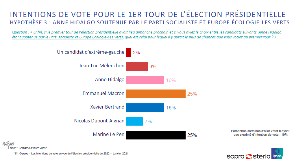  Mais si cette candidature commune PS-EELV advenait, elle aurait le potentiel de rebattre les cartes : Jadot (17%) comme Hidalgo (16%) seraient alors en troisième position, pas si loin du duo Macron-Le Pen.