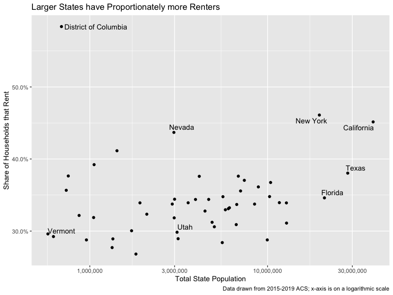 Basic point of the piece: when Congress allocated aid by total population, they ignored the fact that some states have proportionately more renters than others. This is esp. true of big states. (3/6)