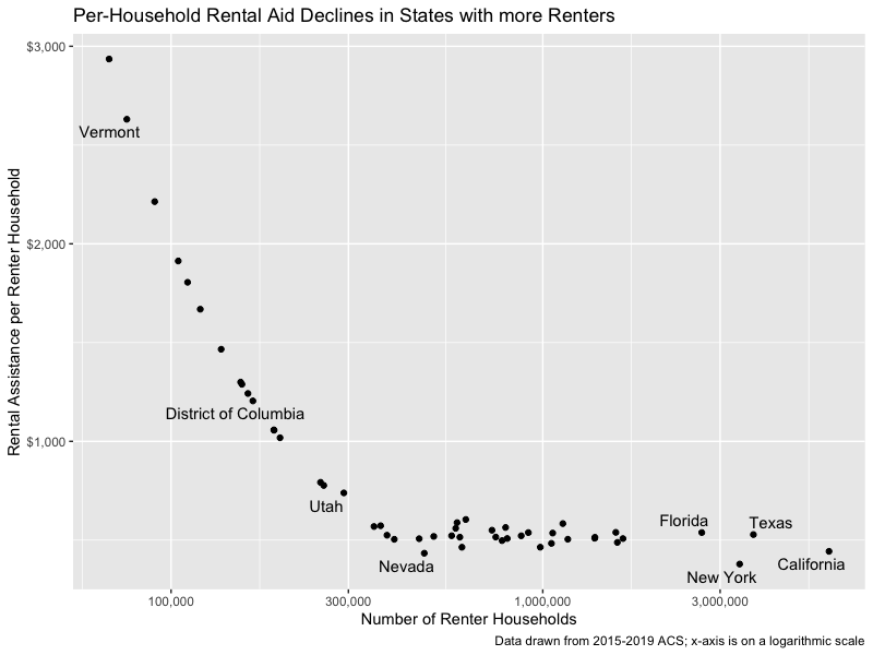 That variation, plus a minimum of $200M to all states, means that smaller states end up with much more in rental aid on a per-renter-household basis. (4/6)