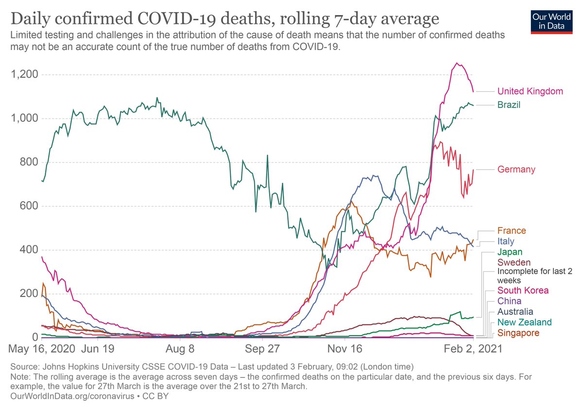 And I fear that voters in Western nations have been conditioned to believe that 10,000s of  #Covid19 deaths were unavoidable, as if there was no country on Earth that could have done more to prevent such horror